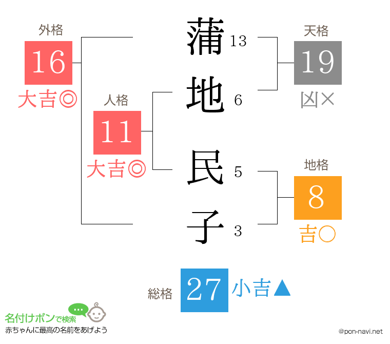 蒲地 民子さんの姓名判断結果
