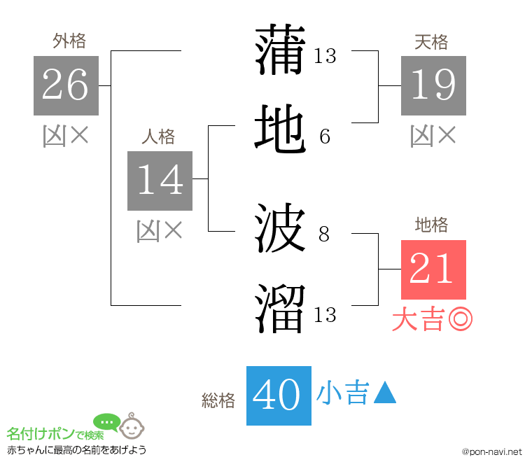 蒲地 波溜さんの姓名判断結果