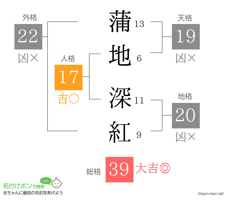 蒲地 深紅さんの姓名判断結果