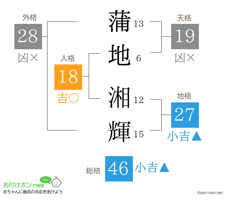 蒲地 湘輝さんの姓名判断結果