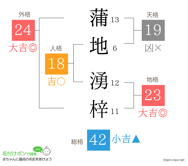 蒲地 湧梓さんの姓名判断結果