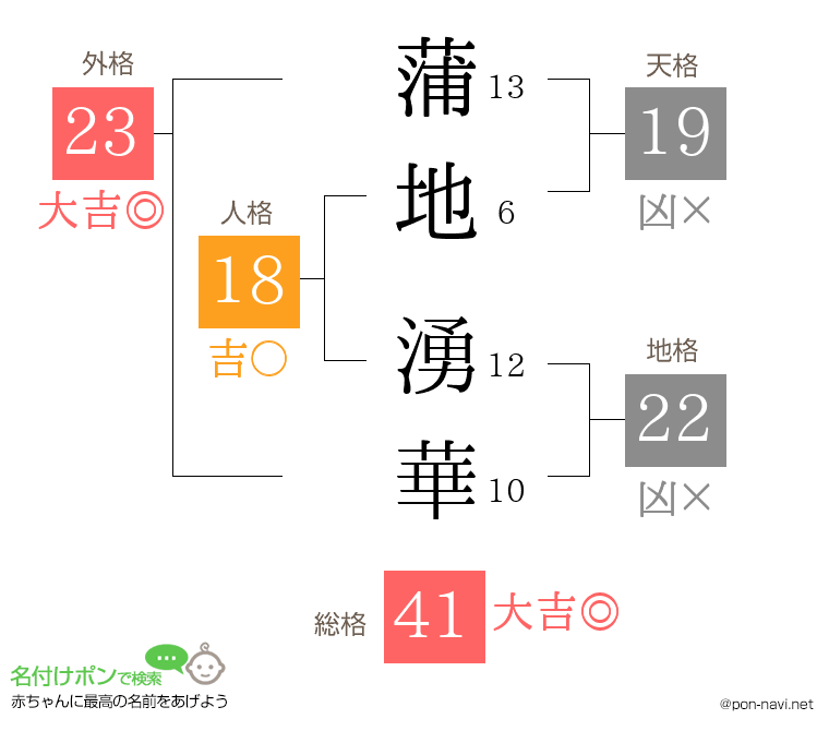 蒲地 湧華さんの姓名判断結果