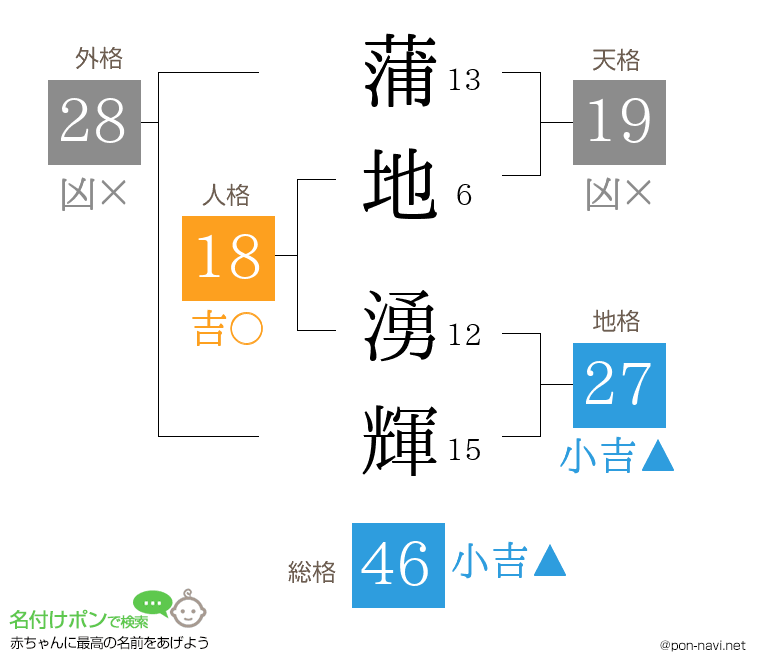蒲地 湧輝さんの姓名判断結果