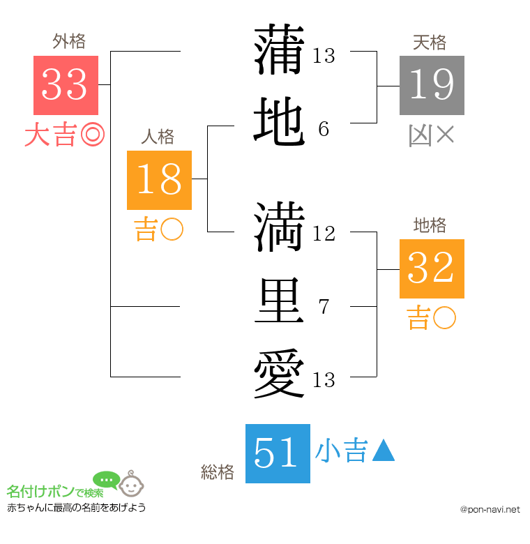 蒲地 満里愛さんの姓名判断結果