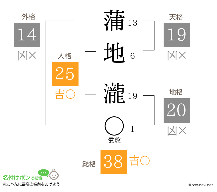 蒲地 瀧さんの姓名判断結果