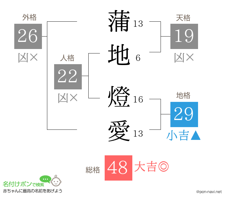 蒲地 燈愛さんの姓名判断結果