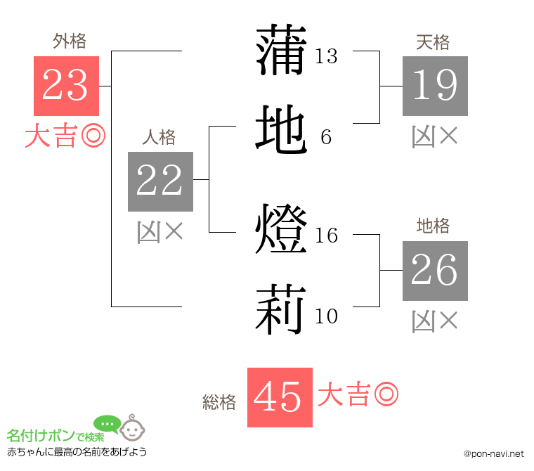 蒲地 燈莉さんの姓名判断結果