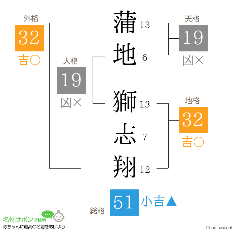 蒲地 獅志翔さんの姓名判断結果