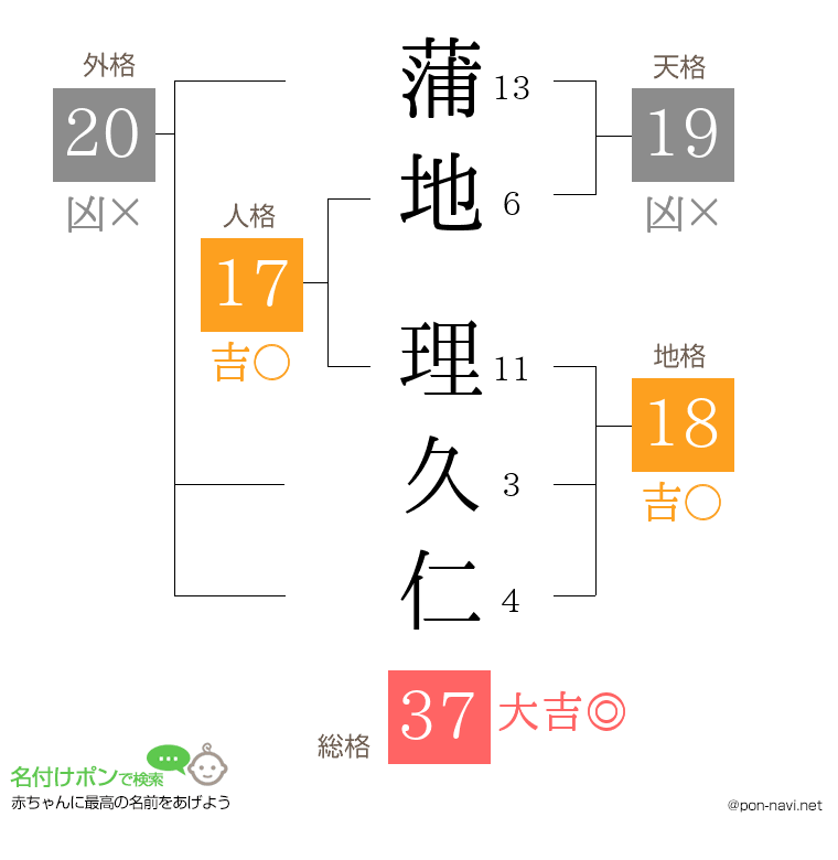 蒲地 理久仁さんの姓名判断結果