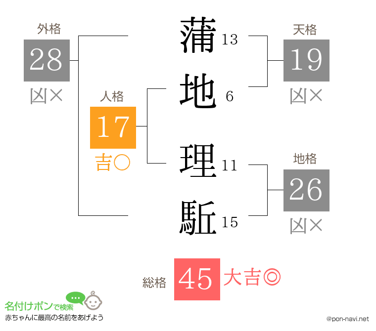 蒲地 理駈さんの姓名判断結果