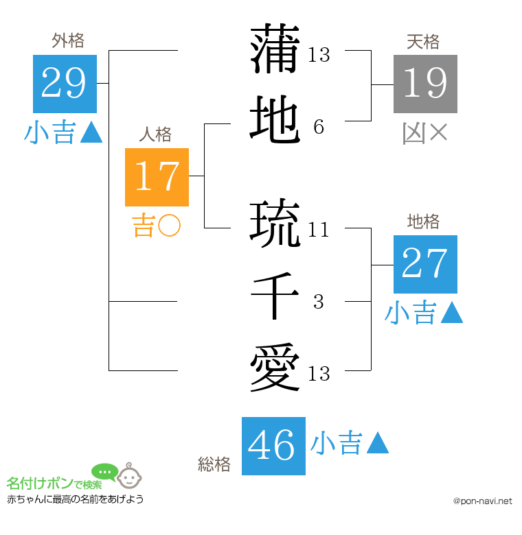 蒲地 琉千愛さんの姓名判断結果
