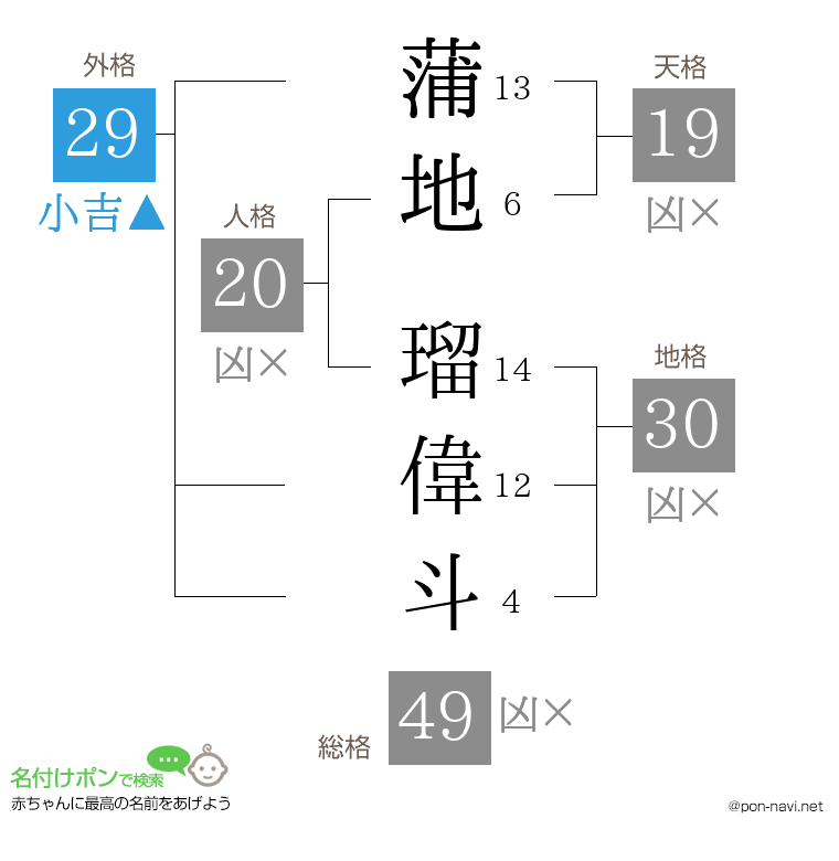 蒲地 瑠偉斗さんの姓名判断結果
