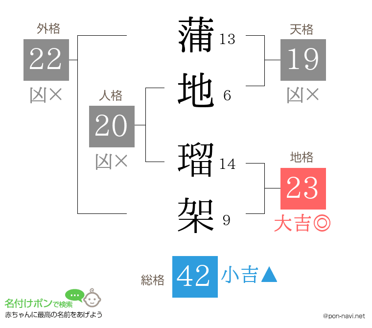 蒲地 瑠架さんの姓名判断結果