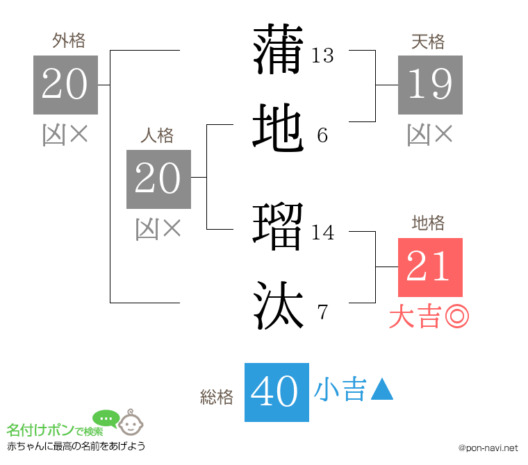 蒲地 瑠汰さんの姓名判断結果
