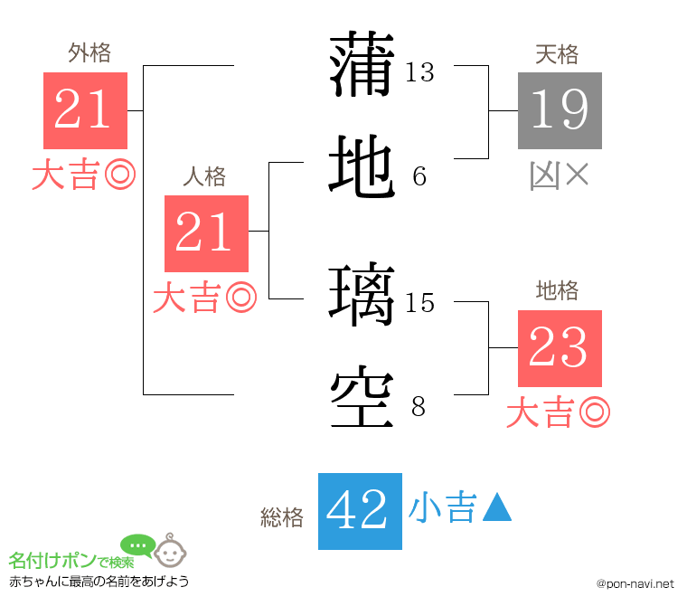 蒲地 璃空さんの姓名判断結果