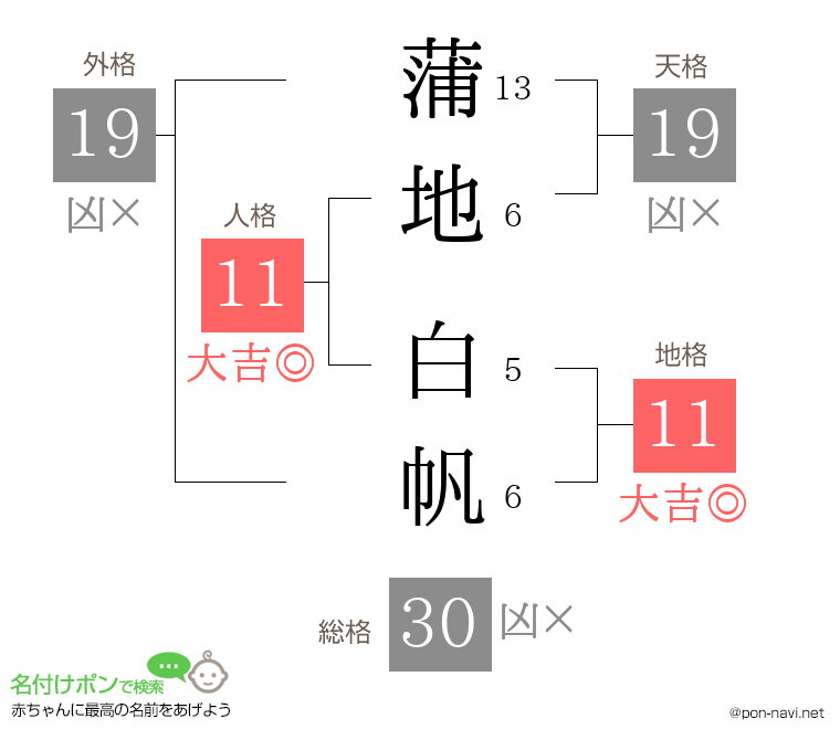 蒲地 白帆さんの姓名判断結果