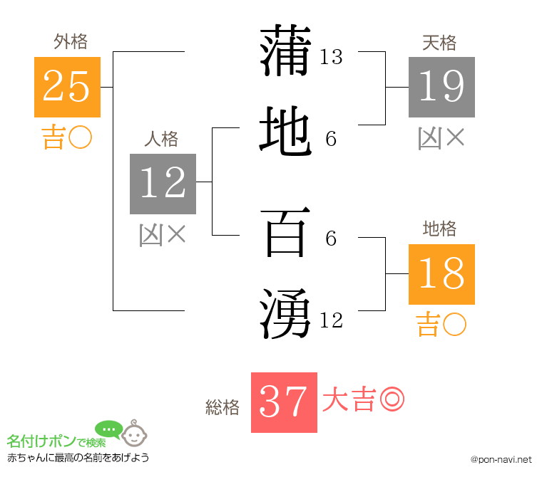 蒲地 百湧さんの姓名判断結果