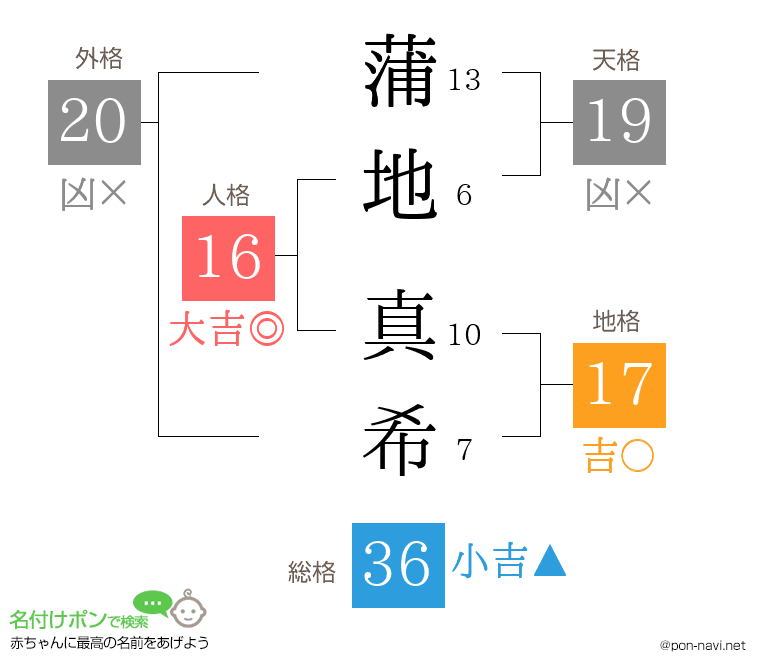 蒲地 真希さんの姓名判断結果