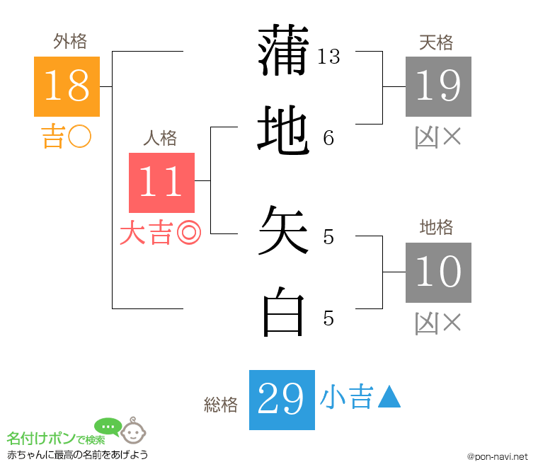 蒲地 矢白さんの姓名判断結果