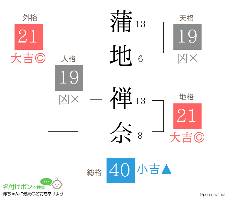 蒲地 禅奈さんの姓名判断結果