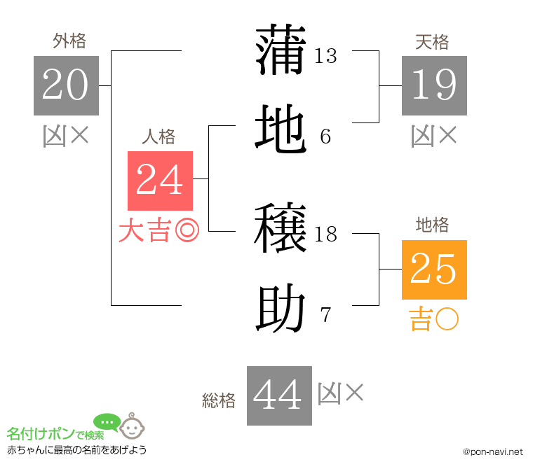蒲地 穣助さんの姓名判断結果