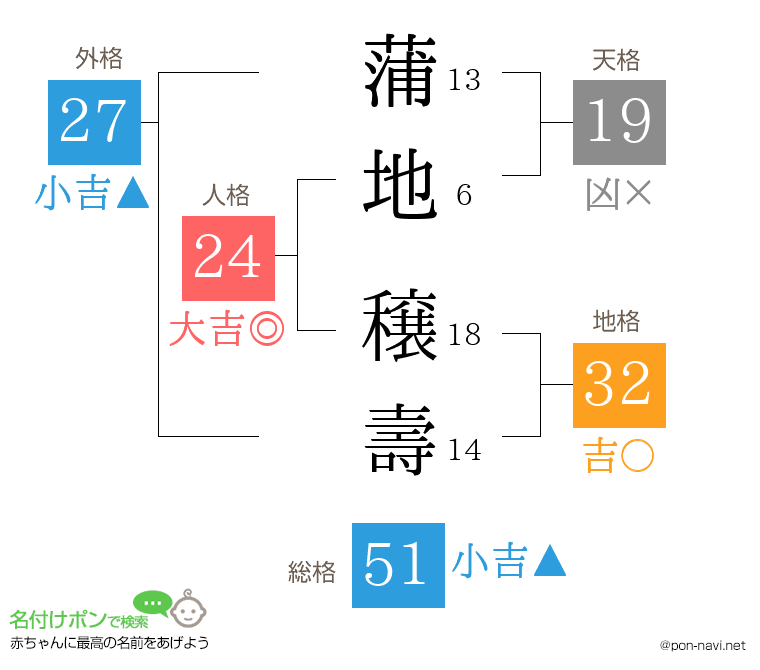 蒲地 穣壽さんの姓名判断結果