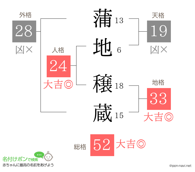 蒲地 穣蔵さんの姓名判断結果
