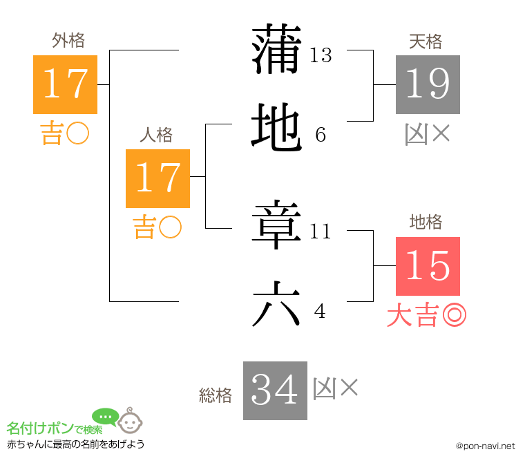 蒲地 章六さんの姓名判断結果
