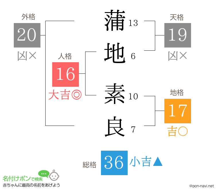 蒲地 素良さんの姓名判断結果