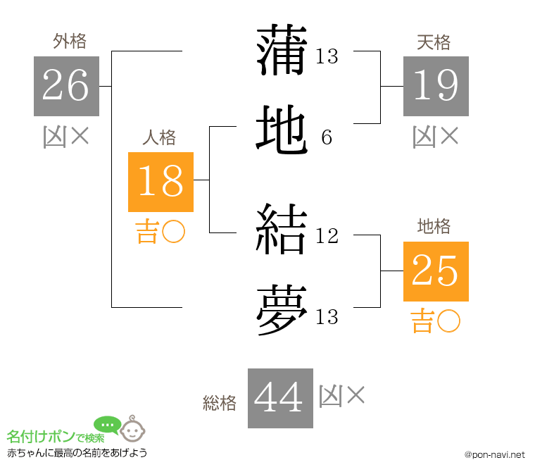 蒲地 結夢さんの姓名判断結果