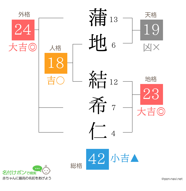 蒲地 結希仁さんの姓名判断結果