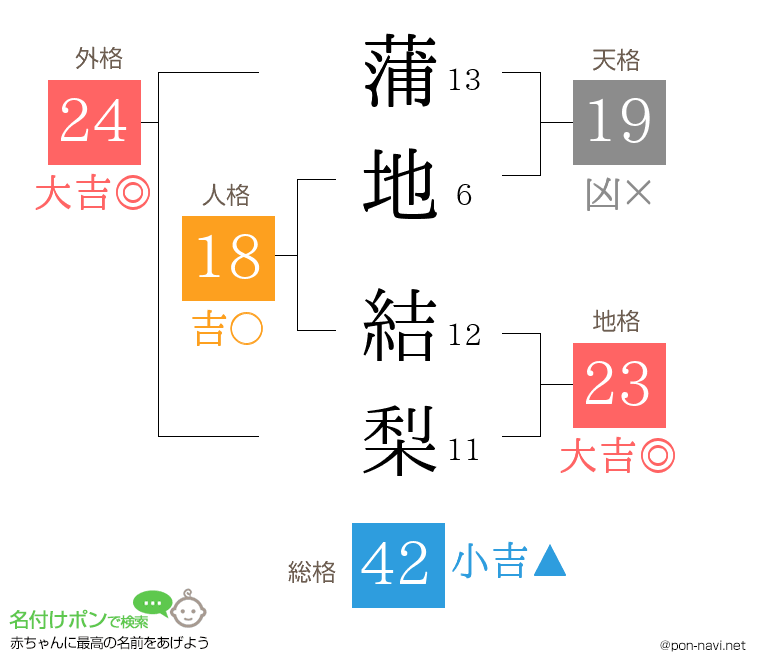 蒲地 結梨さんの姓名判断結果