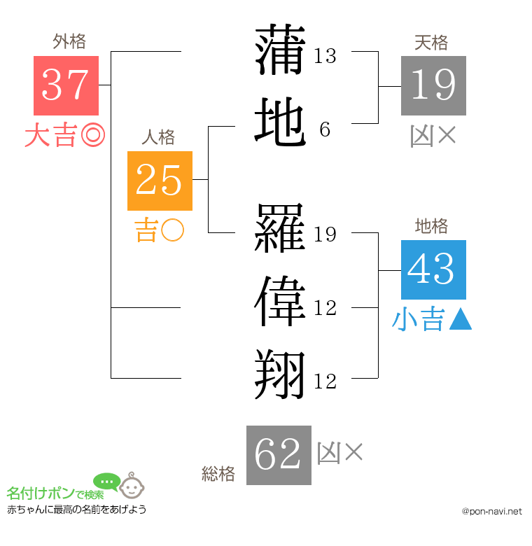 蒲地 羅偉翔さんの姓名判断結果
