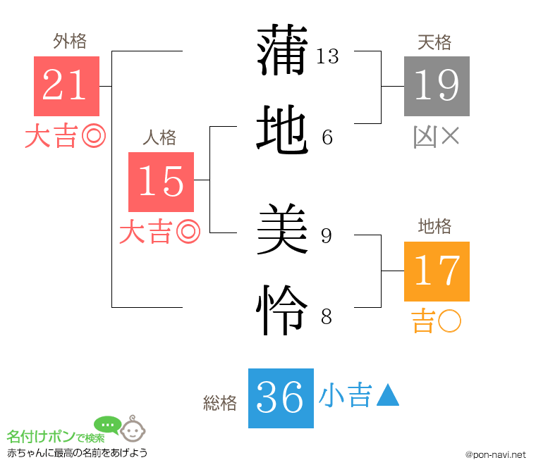 蒲地 美怜さんの姓名判断結果