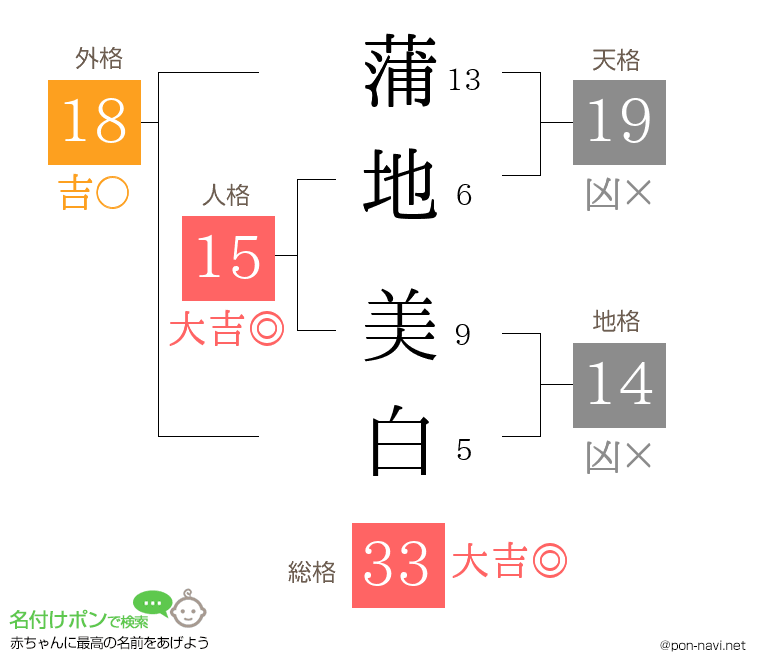蒲地 美白さんの姓名判断結果