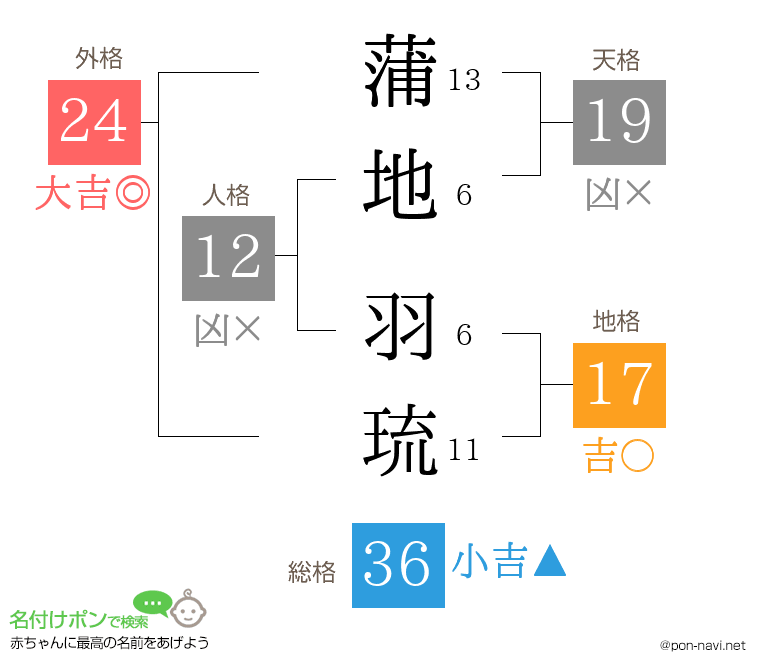 蒲地 羽琉さんの姓名判断結果