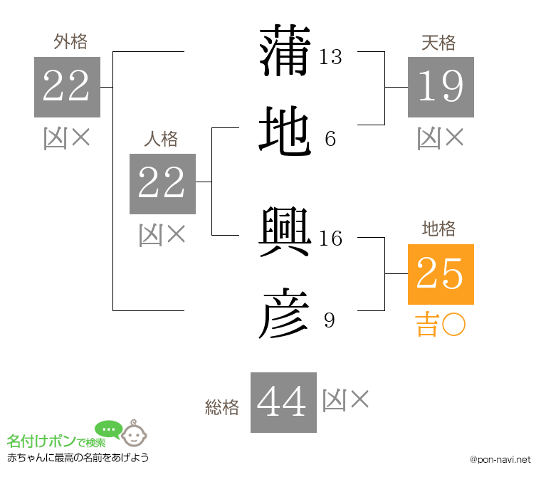 蒲地 興彦さんの姓名判断結果