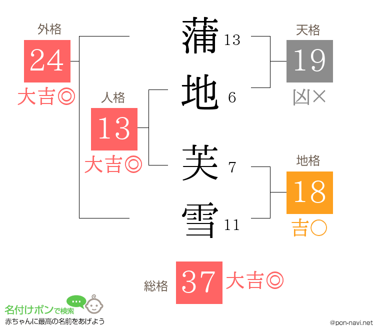 蒲地 芙雪さんの姓名判断結果