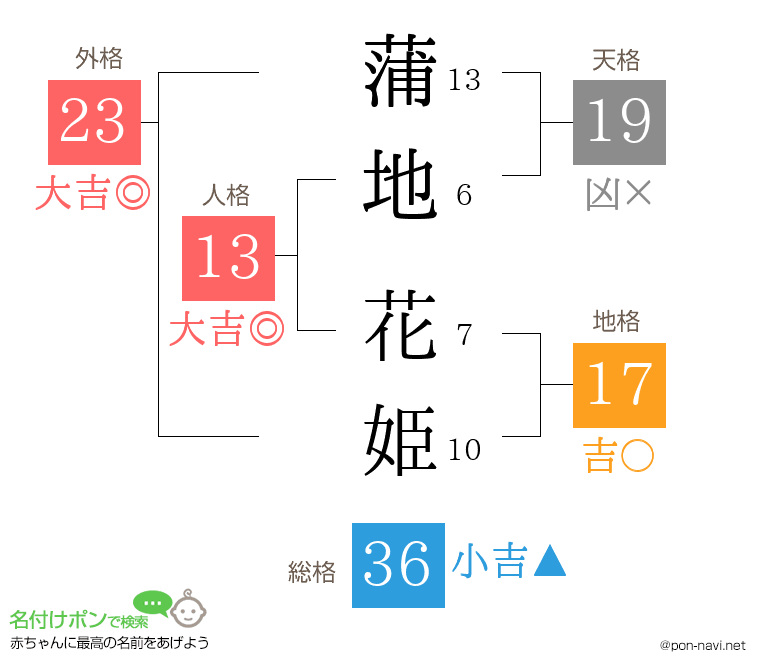 蒲地 花姫さんの姓名判断結果