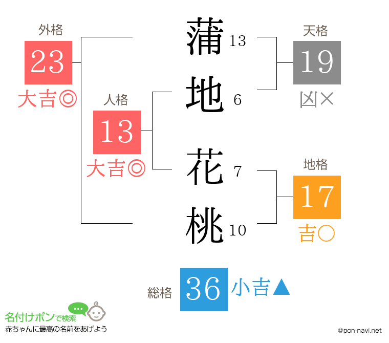 蒲地 花桃さんの姓名判断結果