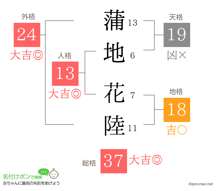 蒲地 花陸さんの姓名判断結果