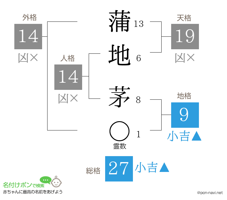 蒲地 茅さんの姓名判断結果