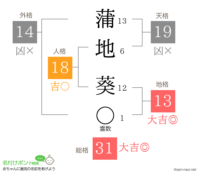 蒲地 葵さんの姓名判断結果