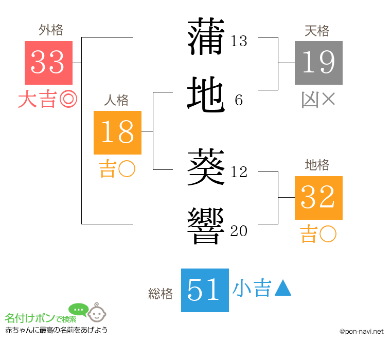蒲地 葵響さんの姓名判断結果