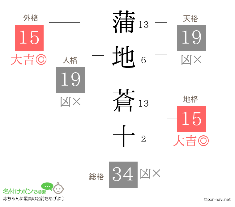 蒲地 蒼十さんの姓名判断結果