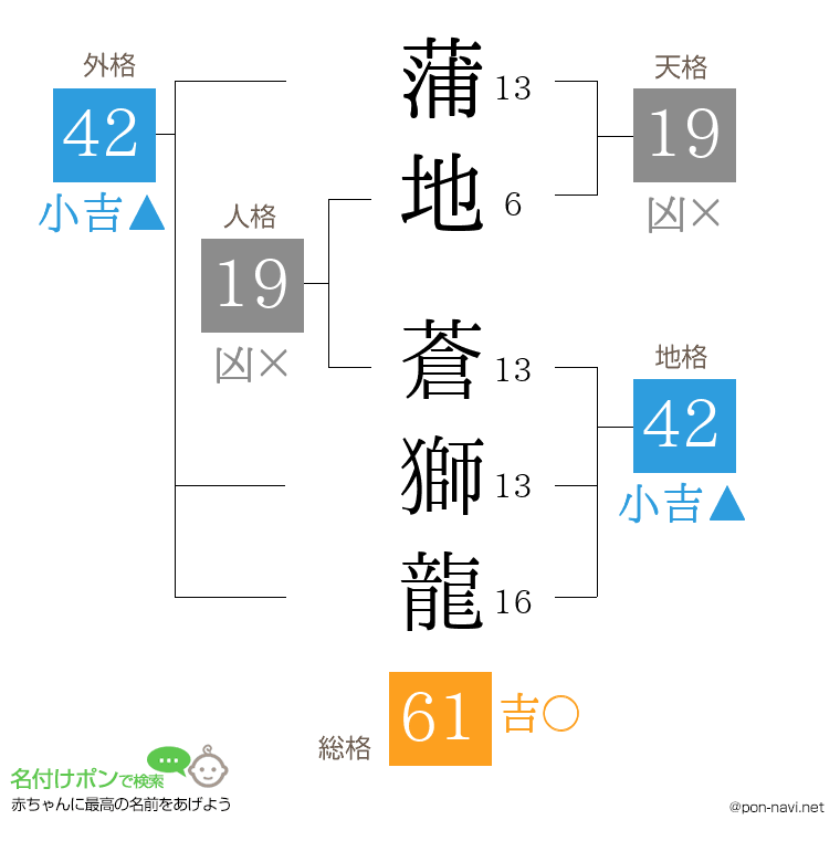 蒲地 蒼獅龍さんの姓名判断結果