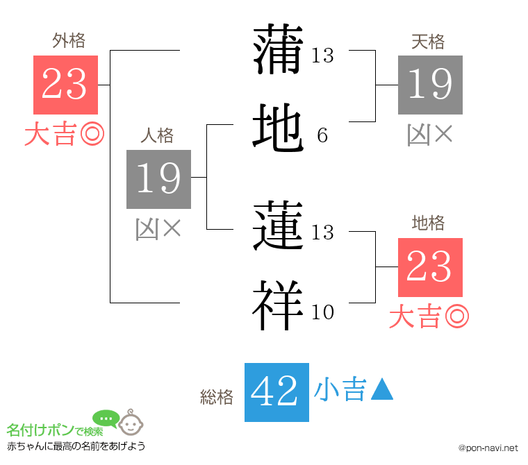 蒲地 蓮祥さんの姓名判断結果
