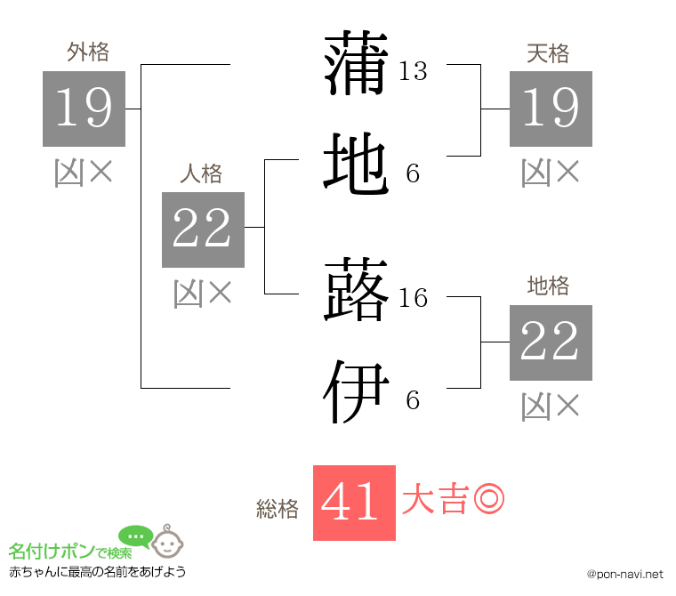 蒲地 蕗伊さんの姓名判断結果