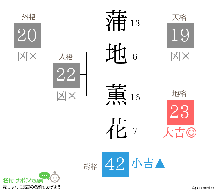 蒲地 薫花さんの姓名判断結果