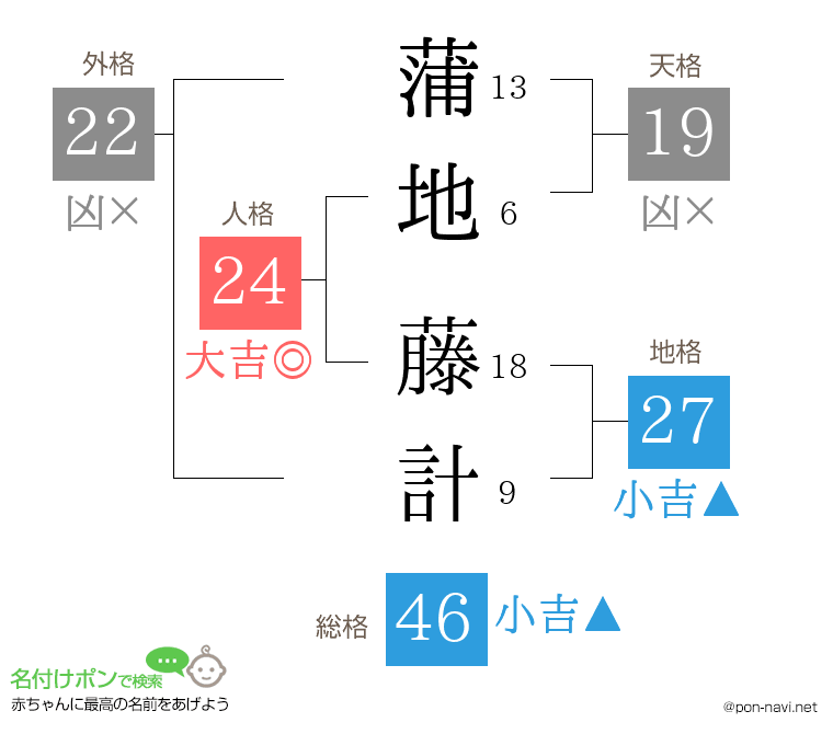 蒲地 藤計さんの姓名判断結果